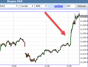 Американские фьючерсы и европейские индексы ускорили рост на сообщениях о сделке с Китаем