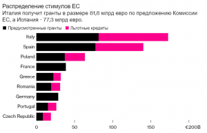 Ангела Меркель поддерживает план стимулов на 750 млрд евро для ЕС
