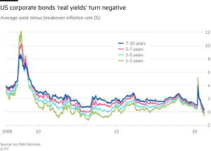 Пандемия отправила реальную доходность корпоративного долга на отрицательную территорию