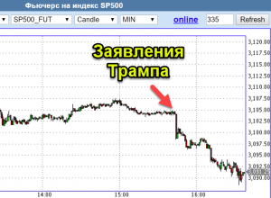 Фьючерсы на индексы рухнули после того, как Трамп заявил, что сделка с Китаем может быть отложена