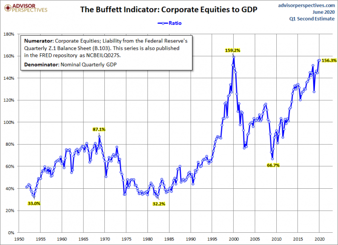 Рыночная капитализация к ВВП: обновленный взгляд на индикатор оценки Баффета Рыночная капитализация к ВВП: обновленный взгляд на индикатор оценки Баффета