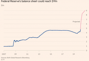 ФРС США покупала более $1 млн активов в секунду за последние две недели.