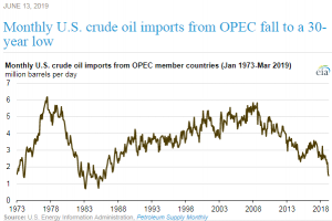 Импорт нефти ОПЕК в США на самом низком уровне с марта 1986 года.