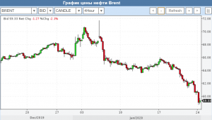 Из-за эпидемии в Китае рынки захватывает паника, нефть рушится, золото растёт. Рубль под угрозой