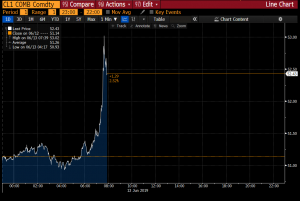 Нефть взлетела на 2$ на новостях об атаках на танкеры в Оманском заливе.