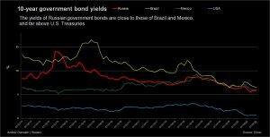 Ruters - Инвесторы в российские облигации успокоились из-за продленного правления Путина.