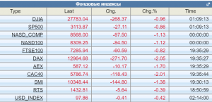 Трамп потребовал обесценить доллар и угрожает ввести санкции против Франции. Рынки паникуют.