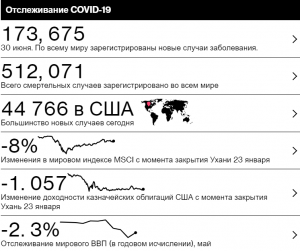 Американские акции выстрелили на новостях об успешных испытаниях вакцины от Covid-19