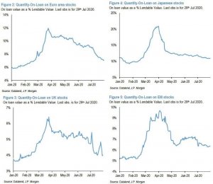 JPMorgan обнаружил, что шорты по всему миру капитулировали