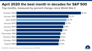Американский рынок показал лучший рост за 33 года.