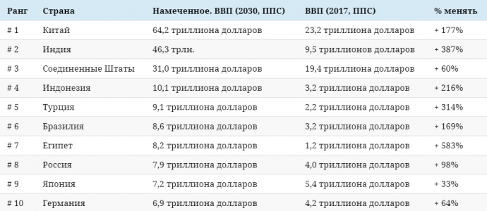 aaa2.png Рейтинг мировых экономик к 2030 году