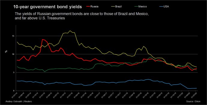 Ruters - Инвесторы в российские облигации успокоились из-за продленного правления Путина. Ruters - Инвесторы в российские облигации успокоились из-за продленного правления Путина.