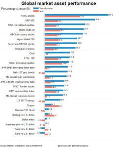 Лучший год для финансовых рынков. Что и насколько выросло.