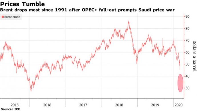 Bloomberg - Нефть рухнула на 30% за день. Это самое большое падение с 1991 года. Bloomberg - Нефть рухнула на 30% за день. Это самое большое падение с 1991 года.
