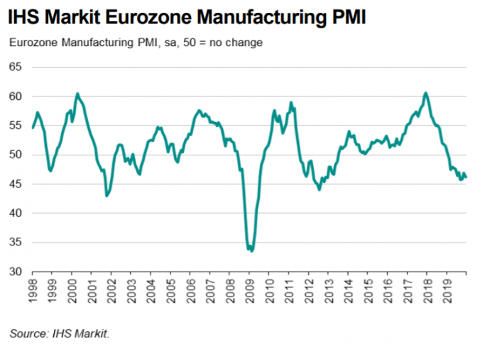 Спад производства в европе усиливается в декабре. Спад производства в европе усиливается в декабре.