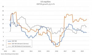 Рост EBITDA S&P 500 в годовом исчислении все еще составляет около 5%