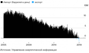 Bloomberg о том, почему ближний восток в огне больше не пугает котировки нефти.