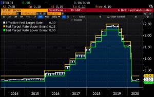 ФРС оставляет ставки близкими к нулю, повторяет обещание использовать все свои инструменты