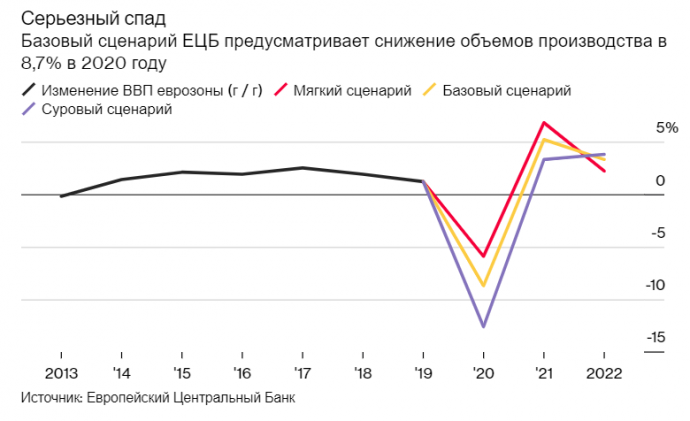 ЕЦБ объявил о большем, чем ожидалось, росте покупок кризисных облигаций ЕЦБ объявил о большем, чем ожидалось, росте покупок кризисных облигаций