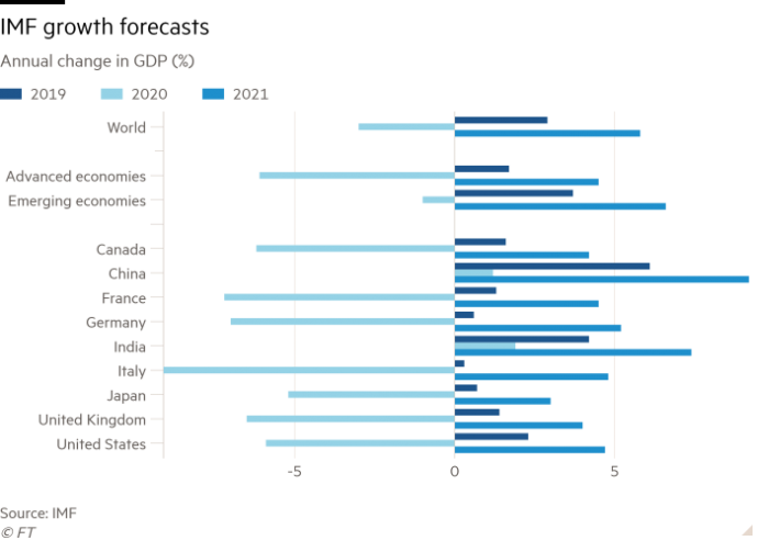 Financial Times - Мировая экономика подвергнется сильнейшему удару с 1930-х годов, предупреждает МВФ Financial Times - Мировая экономика подвергнется сильнейшему удару с 1930-х годов, предупреждает МВФ