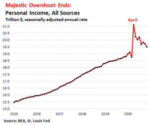 Стимулы иссякают. Американцы снижают расходы даже на товары длительного пользования.
