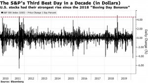 Bloomberg: Большие отскоки - плохие индикаторы рынка.