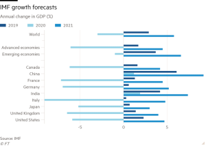 Financial Times - Мировая экономика подвергнется сильнейшему удару с 1930-х годов, предупреждает МВФ