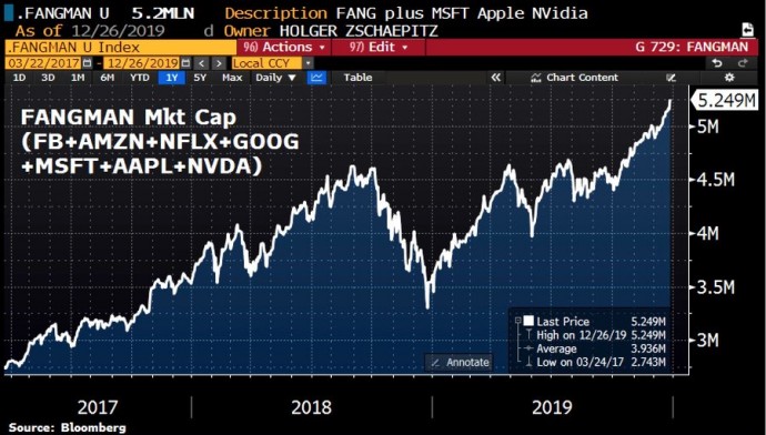 Стоимость Facebook, Amazon, Netflix и Googl догнала совокупный размер ВВП Франции и Великобритании Стоимость Facebook, Amazon, Netflix и Googl догнала совокупный размер ВВП Франции и Великобритании