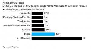 Bloomberg - Пандемия увеличивает разрыв между регионами России по доходам населения.