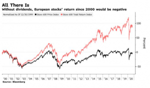 Bloomberg - после пандемии дивиденды могут не вернуться к норме.