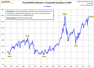 Рыночная капитализация к ВВП: обновленный взгляд на индикатор оценки Баффета