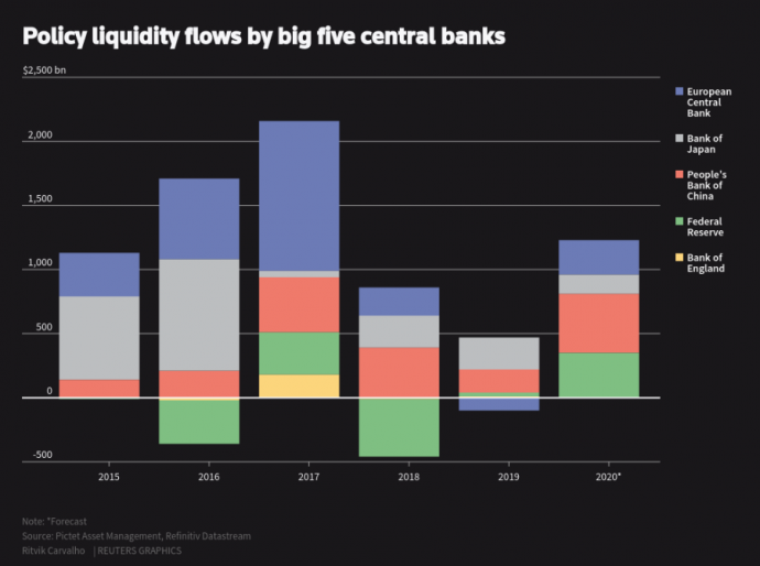 Reuters - в 2020 году Центробанки разочаруют рынки. Reuters - в 2020 году Центробанки разочаруют рынки.
