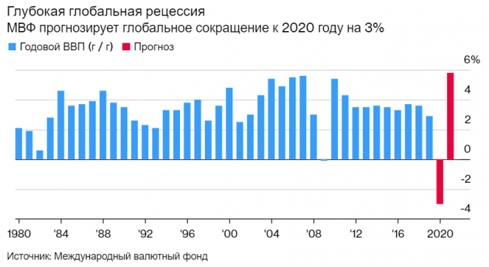Bloomberg - МВФ считает текущий кризис худшим со времён Великой Депрессии. Bloomberg - МВФ считает текущий кризис худшим со времён Великой Депрессии.