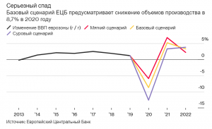 ЕЦБ объявил о большем, чем ожидалось, росте покупок кризисных облигаций