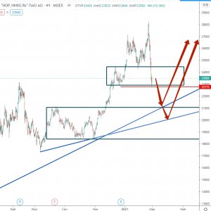 Когда покупать Норникель ? Условия покупки GMK. Читай текст, а не только смотри картинку