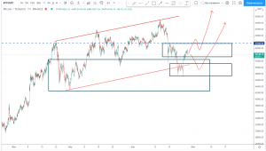 Прогноз топовых криптовалют. BITCOIN и ETHEREUM