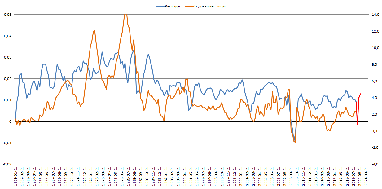 rashody-infljacija.png rashody-infljacija.png