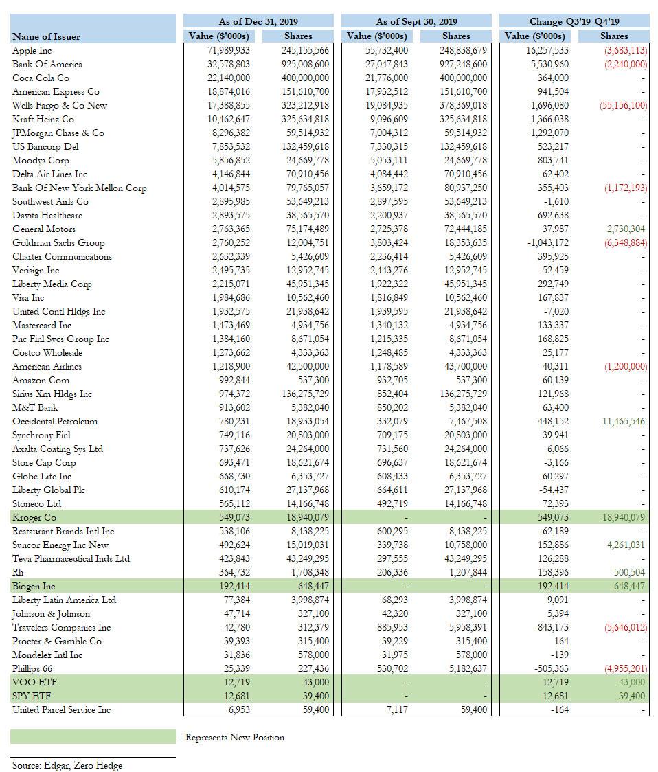 buffett-13f-q4-2019-0.jpg buffett-13f-q4-2019-0.jpg