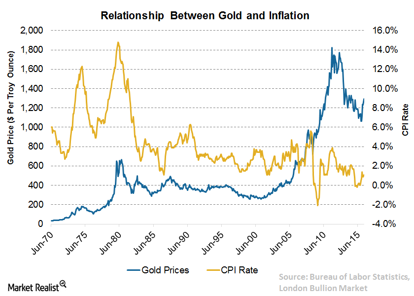 4-gold-inflation.png 4-gold-inflation.png
