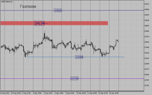 Обзор срочного рынка фортс 17.09