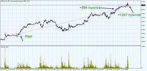 Закрыл самые прибыльные сделки в этом году. +37%