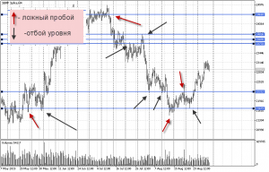 Тестирование случайных чисел и Фибоначчи на примерах. Привет трейдеру с Уолл Стрит