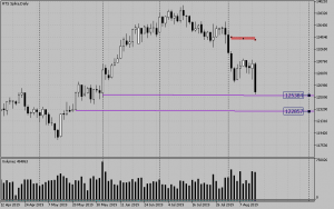 Sell-out и Buy-out по текущей ситуации
