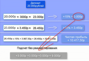 Как раскрутить депозит с 20тыс до 87млн за 5 лет. Сложный процент. Теоретическое видео.