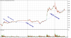 РТС +8620 пунктов