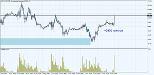 РТС +2900 пунктов - прогноз