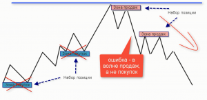 Контекст рынка, уровни и зоны.