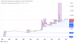 USDRUB никогда не обновлял минимумы, скоро остановка падения.