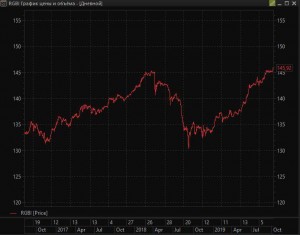 Российский  индекс государтсвенных облигаций RGBI 7 октября побил исторические максимумы.