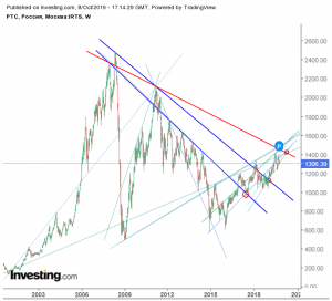 Мысли по РТС